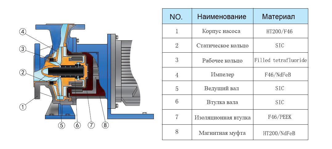 Материалы футерованного насоса Материалы футерованного насоса